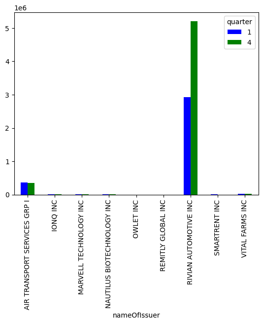 quarterly holdings