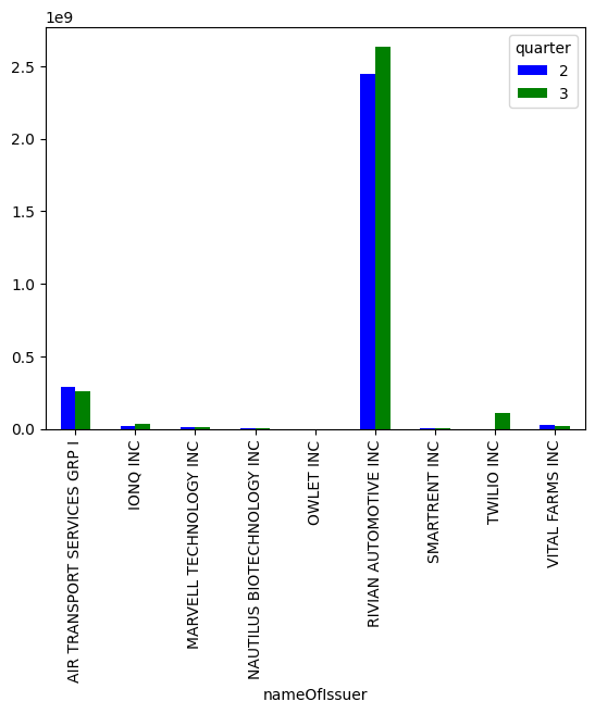 quarterly holdings