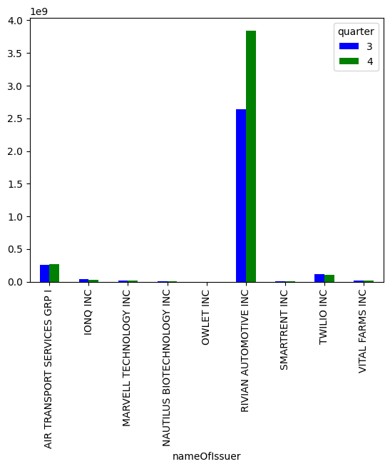 quarterly holdings