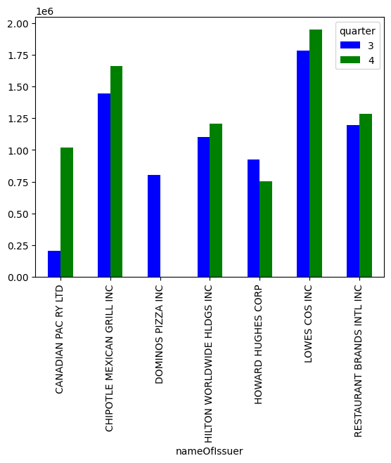 quarterly holdings