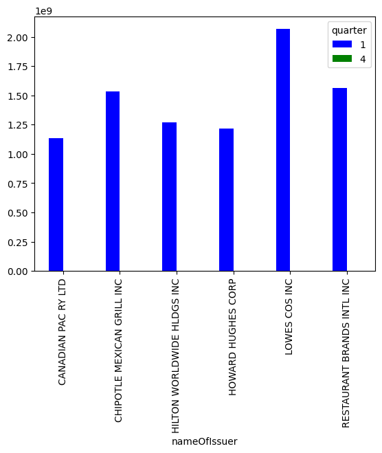 quarterly holdings