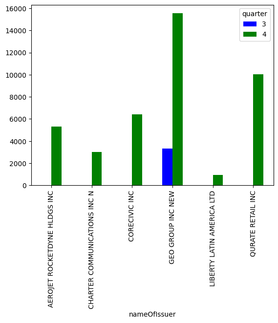 quarterly holdings