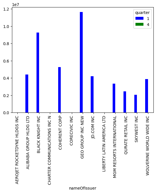 quarterly holdings