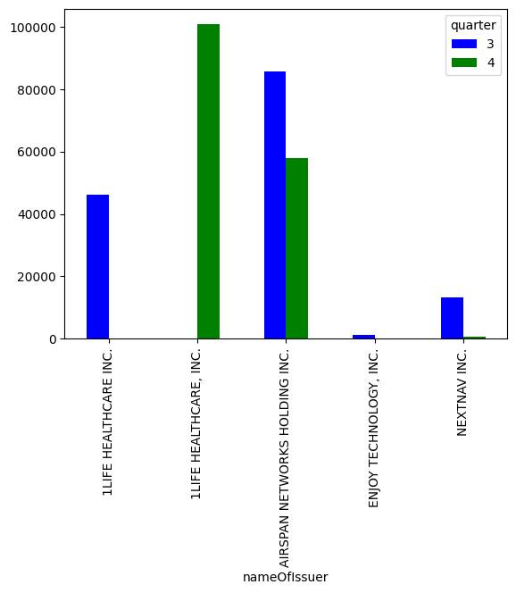 quarterly holdings