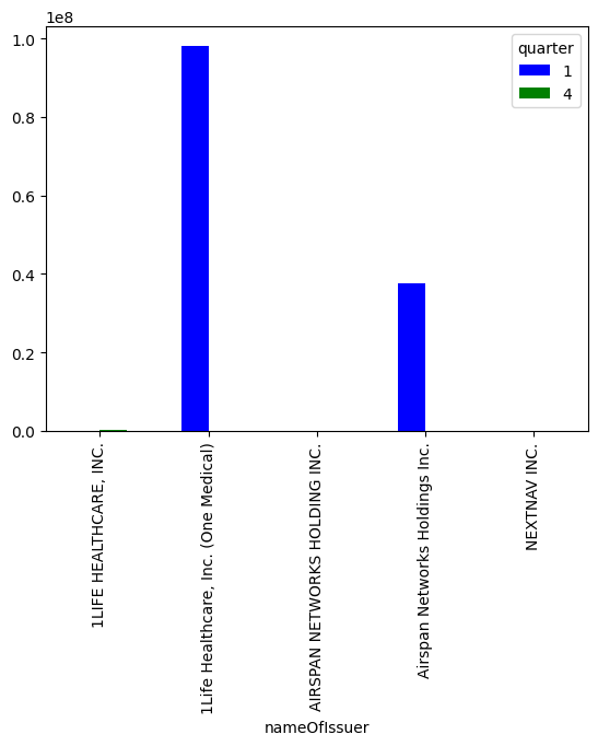 quarterly holdings